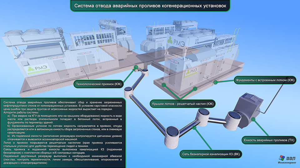 Система отвода аварийных проливов когенерационных установок